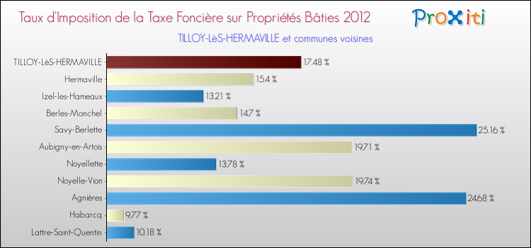 Taux d'imposition de la taxe foncière sur le bati 2012 pour TILLOY-LèS-HERMAVILLE et les communes proches Comparaison des taux d'imposition de la taxe foncière sur le bati 2012 pour TILLOY-LèS-HERMAVILLE et les communes voisines