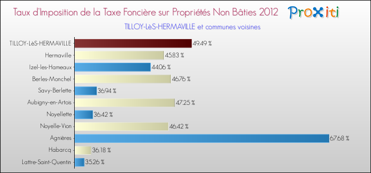 Taux d'imposition de la taxe foncière sur les immeubles et terrains non batis 2012 pour TILLOY-LèS-HERMAVILLE et les communes proches Comparaison des taux d'imposition de la taxe foncière sur les immeubles et terrains non batis 2012 pour TILLOY-LèS-HERMAVILLE et les communes voisines