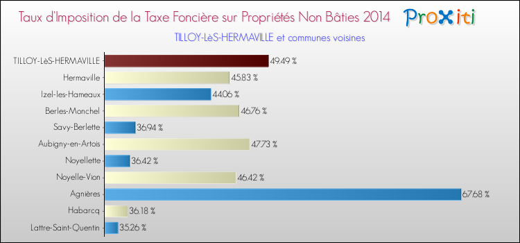 Taux d'imposition de la taxe foncière sur les immeubles et terrains non batis 2014 pour TILLOY-LèS-HERMAVILLE et les communes proches Comparaison des taux d'imposition de la taxe foncière sur les immeubles et terrains non batis 2014 pour TILLOY-LèS-HERMAVILLE et les communes voisines