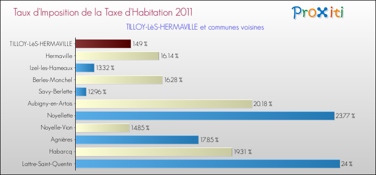 Taux d'imposition de la taxe d'habitation 2011 pour TILLOY-LèS-HERMAVILLE et les communes proches Comparaison des taux d'imposition de la taxe d'habitation 2011 pour TILLOY-LèS-HERMAVILLE et les communes voisines