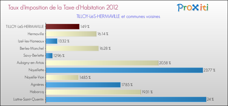 Taux d'imposition de la taxe d'habitation 2012 pour TILLOY-LèS-HERMAVILLE et les communes proches Comparaison des taux d'imposition de la taxe d'habitation 2012 pour TILLOY-LèS-HERMAVILLE et les communes voisines