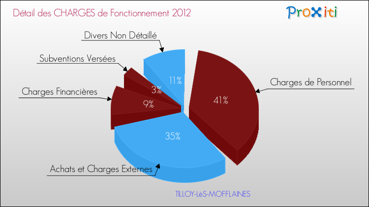 Décomposition des Charges de Fonctionnement 2012 de la commune de TILLOY-LèS-MOFFLAINES Charges de Fonctionnement 2012 pour la commune de TILLOY-LèS-MOFFLAINES