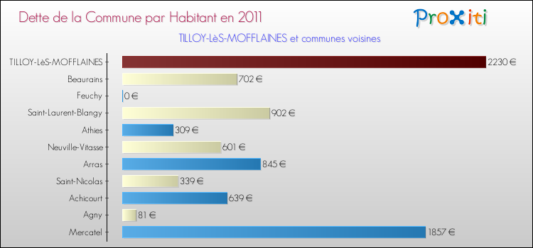 Dette par habitant de la commune en 2011 pour TILLOY-LèS-MOFFLAINES et les communes proches Comparaison de la dette par habitant de la commune en 2011 pour TILLOY-LèS-MOFFLAINES et les communes voisines