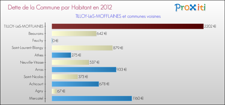 Dette par habitant de la commune en 2012 pour TILLOY-LèS-MOFFLAINES et les communes proches Comparaison de la dette par habitant de la commune en 2012 pour TILLOY-LèS-MOFFLAINES et les communes voisines