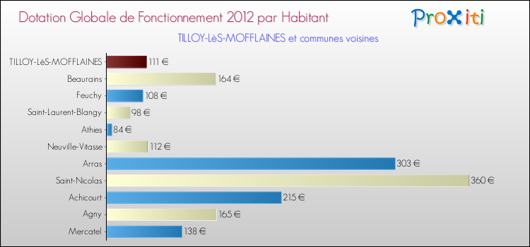 Montant des dotations globales de fonctionnement DGF par Habitant pour TILLOY-LèS-MOFFLAINES et les communes proches Comparaison des des dotations globales de fonctionnement DGF par habitant pour TILLOY-LèS-MOFFLAINES et les communes voisines