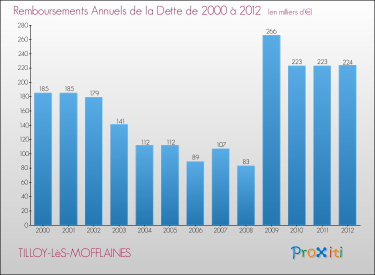 Evolution de l'annuité de la dette pour la commune de TILLOY-LèS-MOFFLAINES de 2000 à 2012 Annuités de la dette pour TILLOY-LèS-MOFFLAINES de 2000 à 2012