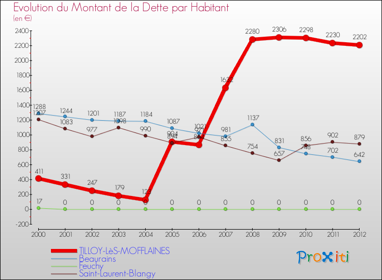 Evolution de la dette par habitant pour la commune de TILLOY-LèS-MOFFLAINES et les communes proches de 2000 à 2012 Comparaison de la dette par habitant pour TILLOY-LèS-MOFFLAINES et les communes voisines de 2000 à 2012