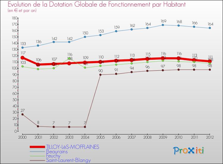Evolution et montant de la dotation globale de fonctionnement par Habitant pour TILLOY-LèS-MOFFLAINES et les communes proches Comparaison des dotations globales de fonctionnement par habitant pour TILLOY-LèS-MOFFLAINES et les communes voisines
