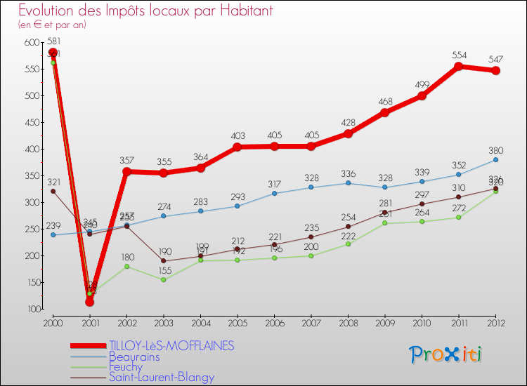 Evolution et montant des impôts locaux par Habitant pour TILLOY-LèS-MOFFLAINES et les communes proches Comparaison des impôts locaux par habitant pour TILLOY-LèS-MOFFLAINES et les communes voisines