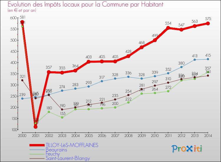 Evolution et montant des impôts locaux par Habitant pour TILLOY-LèS-MOFFLAINES et les communes proches de 2000 à 2014 Comparaison des impôts locaux par habitant pour TILLOY-LèS-MOFFLAINES et les communes voisines de 2000 à 2014
