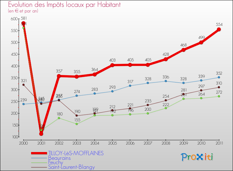 Evolution et montant des impôts locaux par Habitant pour TILLOY-LèS-MOFFLAINES et les communes proches Comparaison des impôts locaux par habitant pour TILLOY-LèS-MOFFLAINES et les communes voisines