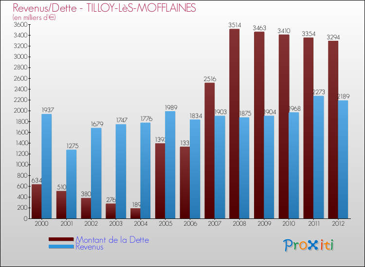 Evolution comparée de la dette et des revenus pour la commune de TILLOY-LèS-MOFFLAINES de 2000 à 2012 Comparaison de la dette et des revenus pour TILLOY-LèS-MOFFLAINES de 2000 à 2012