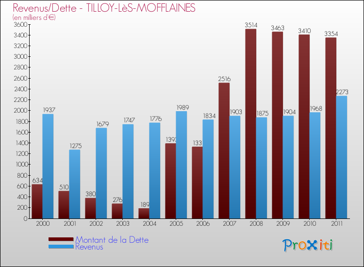Evolution comparée de la dette et des revenus pour la commune de TILLOY-LèS-MOFFLAINES de 2000 à 2011 Comparaison de la dette et des revenus pour TILLOY-LèS-MOFFLAINES de 2000 à 2011