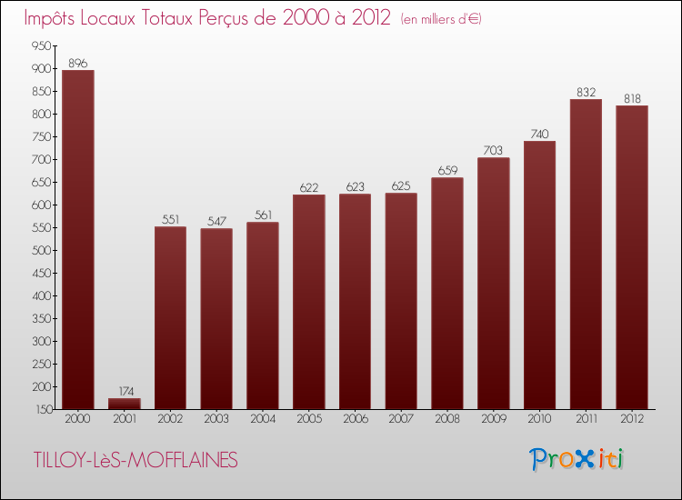 Evolution des Impôts Locaux pour la commune de TILLOY-LèS-MOFFLAINES de 2000 à 2012 Evolution des Impôts Locaux pour TILLOY-LèS-MOFFLAINES de 2000 à 2012