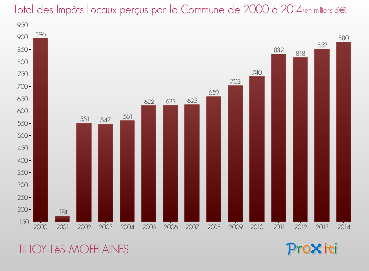 Evolution des Impôts Locaux pour la commune de TILLOY-LèS-MOFFLAINES de 2000 à 2014 Evolution des Impôts Locaux pour TILLOY-LèS-MOFFLAINES de 2000 à 2014