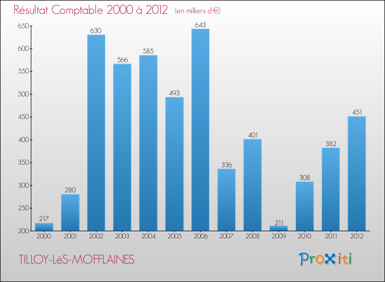 Evolution du résultat comptable pour la commune de TILLOY-LèS-MOFFLAINES de 2000 à 2012 Evolution du résultat comptable pour TILLOY-LèS-MOFFLAINES de 2000 à 2012