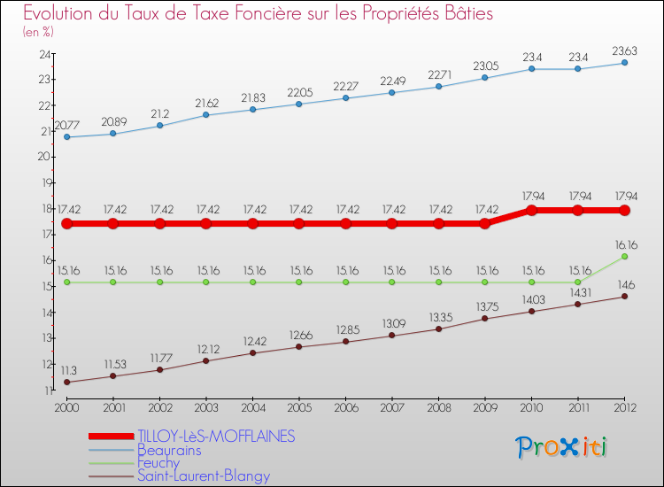 Evolution du taux de la taxe foncière sur le bati pour TILLOY-LèS-MOFFLAINES et les communes proches de 2000 à 2012 Comparaison des taux de taxe foncière sur le bati pour TILLOY-LèS-MOFFLAINES et les communes voisines de 2000 à 2012