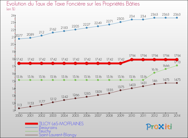 Evolution du taux de la taxe foncière sur le bati pour TILLOY-LèS-MOFFLAINES et les communes proches de 2000 à 2014 Comparaison des taux de taxe foncière sur le bati pour TILLOY-LèS-MOFFLAINES et les communes voisines de 2000 à 2014