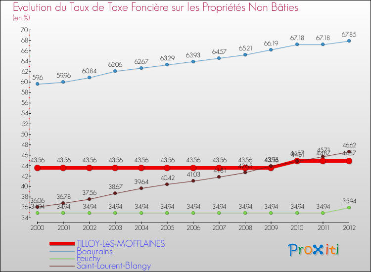 Evolution du taux de la taxe foncière sur les immeubles et terrains non batis pour TILLOY-LèS-MOFFLAINES et les communes proches de 2000 à 2012 Comparaison des taux de la taxe foncière sur les immeubles et terrains non batis pour TILLOY-LèS-MOFFLAINES et les communes voisines de 2000 à 2012