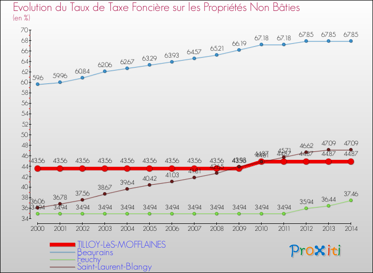 Evolution du taux de la taxe foncière sur les immeubles et terrains non batis pour TILLOY-LèS-MOFFLAINES et les communes proches de 2000 à 2014 Comparaison des taux de la taxe foncière sur les immeubles et terrains non batis pour TILLOY-LèS-MOFFLAINES et les communes voisines de 2000 à 2014