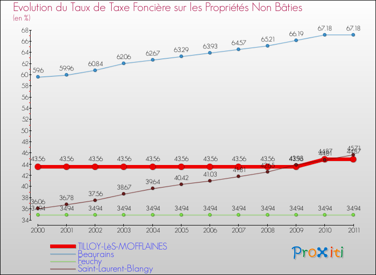 Evolution du taux de la taxe foncière sur les immeubles et terrains non batis pour TILLOY-LèS-MOFFLAINES et les communes proches Comparaison des taux de la taxe foncière sur les immeubles et terrains non batis pour TILLOY-LèS-MOFFLAINES et les communes voisines