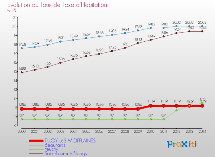 Evolution du taux de la taxe d'habitation pour TILLOY-LèS-MOFFLAINES et les communes proches de 2000 à 2014 Comparaison des taux de la taxe d'habitation pour TILLOY-LèS-MOFFLAINES et les communes voisines de 2000 à 2014