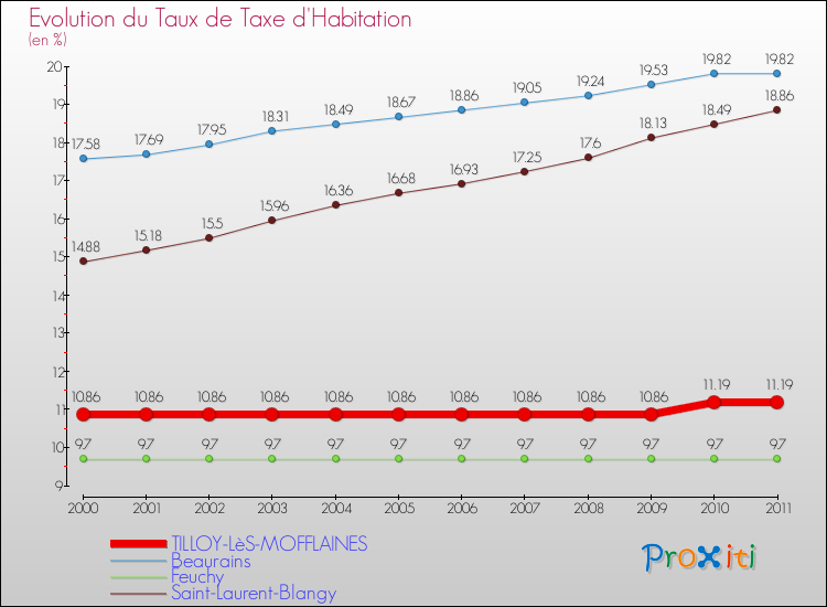 Evolution du taux de la taxe d'habitation pour TILLOY-LèS-MOFFLAINES et les communes proches Comparaison des taux de la taxe d'habitation pour TILLOY-LèS-MOFFLAINES et les communes voisines