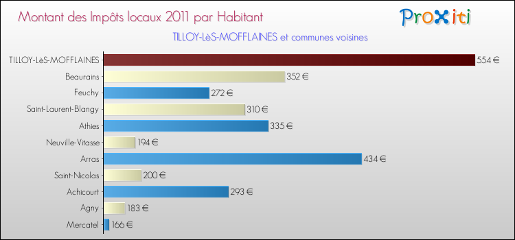 Montant des impôts locaux par Habitant pour TILLOY-LèS-MOFFLAINES et les communes proches Comparaison des impôts locaux par habitant pour TILLOY-LèS-MOFFLAINES et les communes voisines