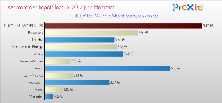 Montant des impôts locaux par Habitant pour TILLOY-LèS-MOFFLAINES et les communes proches Comparaison des impôts locaux par habitant pour TILLOY-LèS-MOFFLAINES et les communes voisines