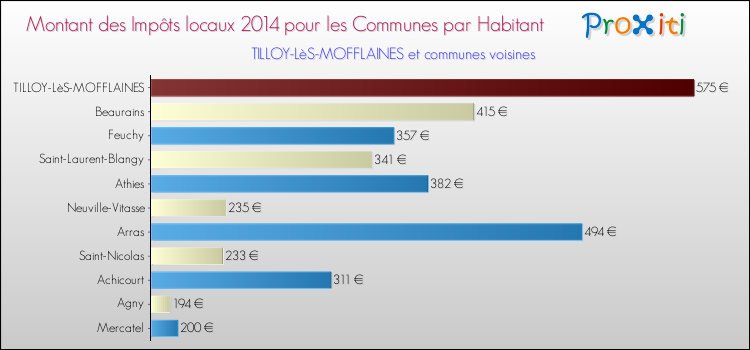 Montant des impôts locaux par Habitant pour TILLOY-LèS-MOFFLAINES et les communes proches en 2014 Comparaison des impôts locaux par habitant pour TILLOY-LèS-MOFFLAINES et les communes voisines en 2014