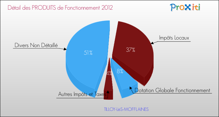 Décomposition du Budget de Fonctionnement 2012 de la commune de TILLOY-LèS-MOFFLAINES Budget de Fonctionnement 2012 pour la commune de TILLOY-LèS-MOFFLAINES