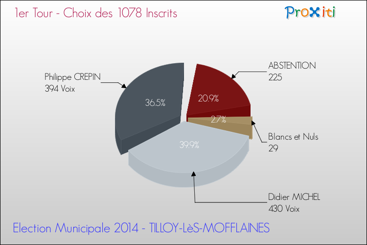 Résultats par rapport aux inscrits au 1er Tour des Elections Municipales 2014 de la commune de TILLOY-LèS-MOFFLAINES Elections Municipales 2014 - Résultats par rapport aux inscrits au 1er Tour pour la commune de TILLOY-LèS-MOFFLAINES