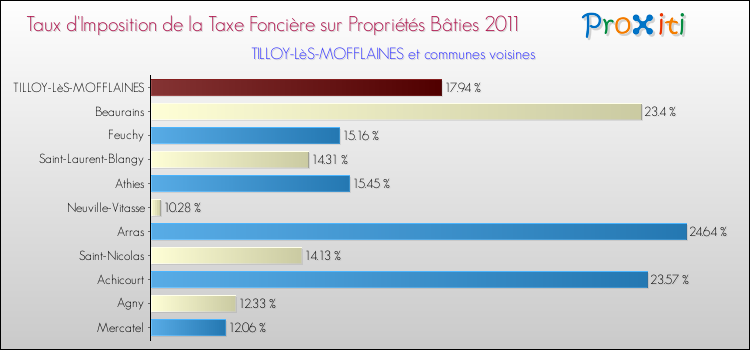 Taux d'imposition de la taxe foncière sur le bati 2011 pour TILLOY-LèS-MOFFLAINES et les communes proches Comparaison des taux d'imposition de la taxe foncière sur le bati 2011 pour TILLOY-LèS-MOFFLAINES et les communes voisines