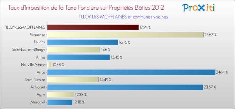 Taux d'imposition de la taxe foncière sur le bati 2012 pour TILLOY-LèS-MOFFLAINES et les communes proches Comparaison des taux d'imposition de la taxe foncière sur le bati 2012 pour TILLOY-LèS-MOFFLAINES et les communes voisines