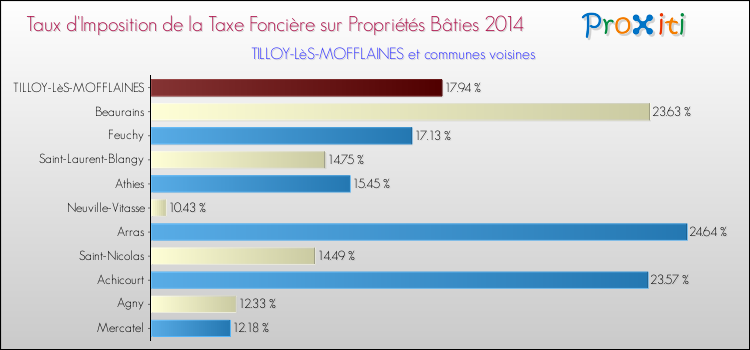 Taux d'imposition de la taxe foncière sur le bati 2014 pour TILLOY-LèS-MOFFLAINES et les communes proches Comparaison des taux d'imposition de la taxe foncière sur le bati 2014 pour TILLOY-LèS-MOFFLAINES et les communes voisines
