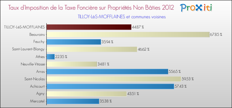Taux d'imposition de la taxe foncière sur les immeubles et terrains non batis 2012 pour TILLOY-LèS-MOFFLAINES et les communes proches Comparaison des taux d'imposition de la taxe foncière sur les immeubles et terrains non batis 2012 pour TILLOY-LèS-MOFFLAINES et les communes voisines