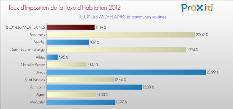 Taux d'imposition de la taxe d'habitation 2012 pour TILLOY-LèS-MOFFLAINES et les communes proches Comparaison des taux d'imposition de la taxe d'habitation 2012 pour TILLOY-LèS-MOFFLAINES et les communes voisines
