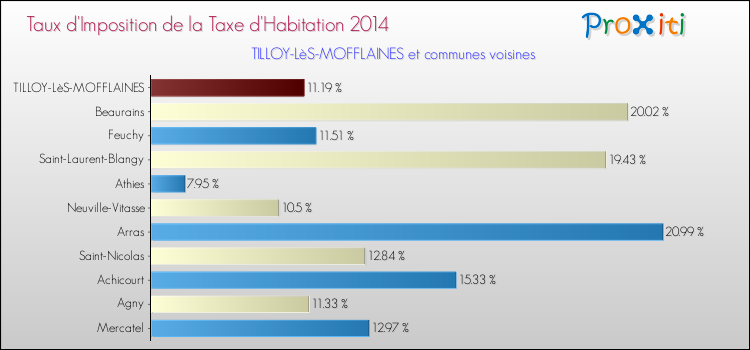 Taux d'imposition de la taxe d'habitation 2014 pour TILLOY-LèS-MOFFLAINES et les communes proches Comparaison des taux d'imposition de la taxe d'habitation 2014 pour TILLOY-LèS-MOFFLAINES et les communes voisines