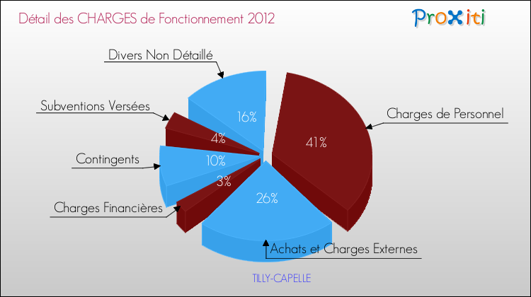 Décomposition des Charges de Fonctionnement 2012 de la commune de TILLY-CAPELLE Charges de Fonctionnement 2012 pour la commune de TILLY-CAPELLE