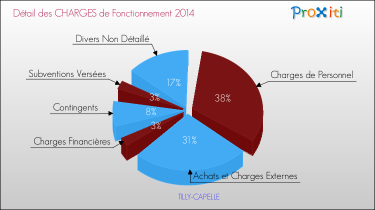 Décomposition des Charges de Fonctionnement 2014 de la commune de TILLY-CAPELLE Charges de Fonctionnement 2014 pour la commune de TILLY-CAPELLE