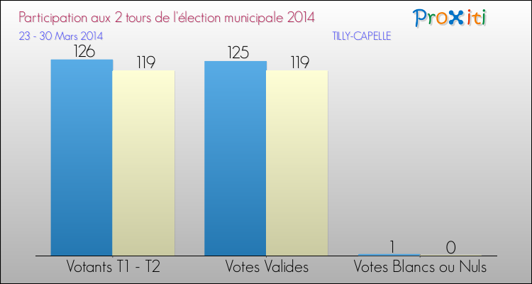 Participation comparée des 2 tours des Elections Municipales 2014 de la commune de TILLY-CAPELLE Elections Municipales 2014 - Participation comparée des 2 tours pour la commune de TILLY-CAPELLE