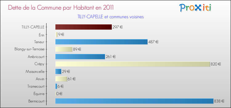 Dette par habitant de la commune en 2011 pour TILLY-CAPELLE et les communes proches Comparaison de la dette par habitant de la commune en 2011 pour TILLY-CAPELLE et les communes voisines