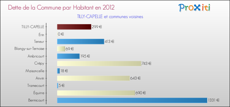 Dette par habitant de la commune en 2012 pour TILLY-CAPELLE et les communes proches Comparaison de la dette par habitant de la commune en 2012 pour TILLY-CAPELLE et les communes voisines