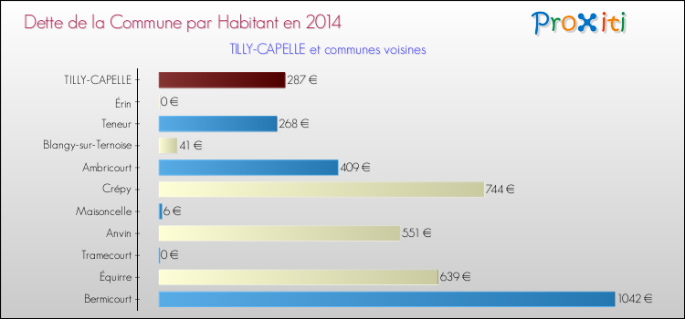 Dette par habitant de la commune en 2014 pour TILLY-CAPELLE et les communes proches Comparaison de la dette par habitant de la commune en 2014 pour TILLY-CAPELLE et les communes voisines