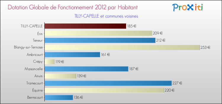 Montant des dotations globales de fonctionnement DGF par Habitant pour TILLY-CAPELLE et les communes proches Comparaison des des dotations globales de fonctionnement DGF par habitant pour TILLY-CAPELLE et les communes voisines