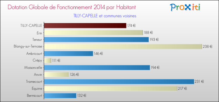 Montant des dotations globales de fonctionnement DGF par Habitant pour TILLY-CAPELLE et les communes proches en 2014. Comparaison des des dotations globales de fonctionnement DGF par habitant pour TILLY-CAPELLE et les communes voisines en 2014.