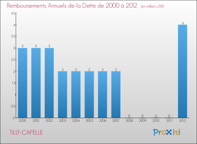Evolution de l'annuité de la dette pour la commune de TILLY-CAPELLE de 2000 à 2012 Annuités de la dette pour TILLY-CAPELLE de 2000 à 2012