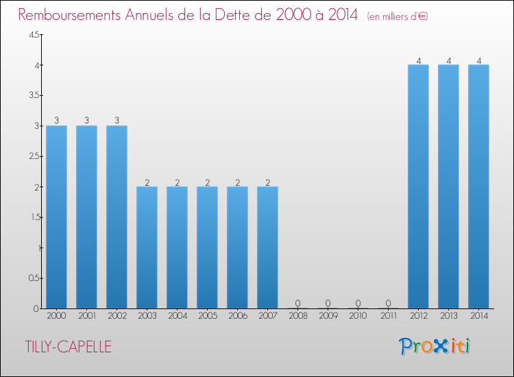 Evolution de l'annuité de la dette pour la commune de TILLY-CAPELLE de 2000 à 2014 Annuités de la dette pour TILLY-CAPELLE de 2000 à 2014