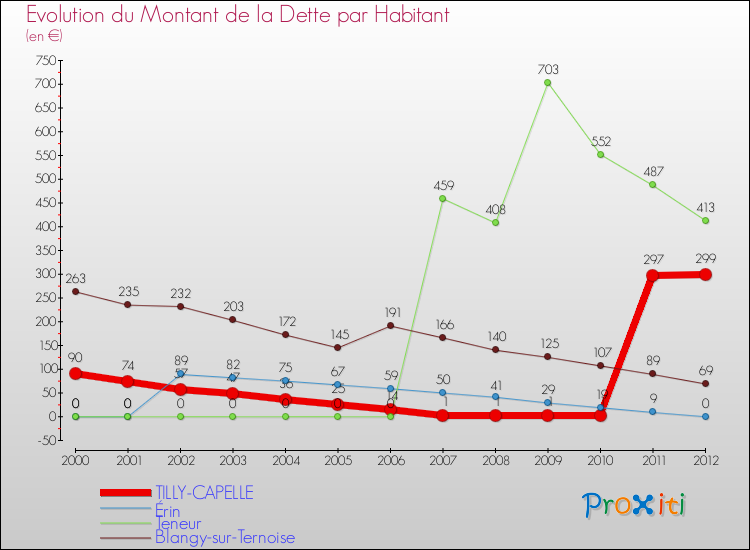 Evolution de la dette par habitant pour la commune de TILLY-CAPELLE et les communes proches de 2000 à 2012 Comparaison de la dette par habitant pour TILLY-CAPELLE et les communes voisines de 2000 à 2012