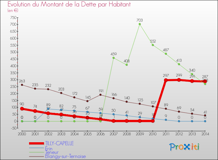 Evolution de la dette par habitant pour la commune de TILLY-CAPELLE et les communes proches de 2000 à 2014 Comparaison de la dette par habitant pour TILLY-CAPELLE et les communes voisines de 2000 à 2014